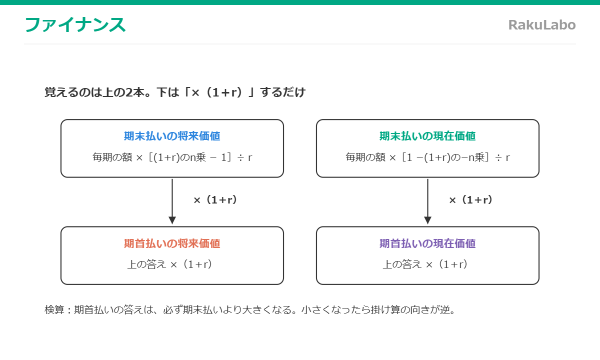 年金の4公式の関係
