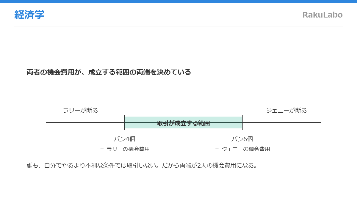 交易条件が成立する範囲