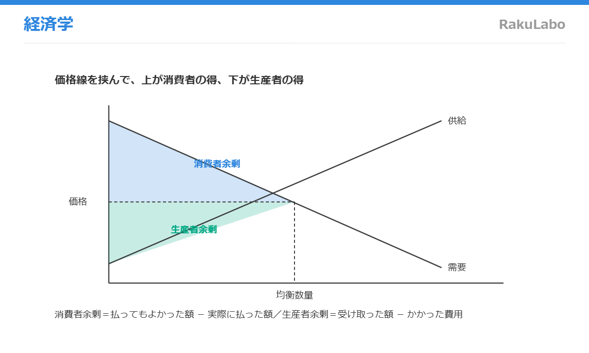 消費者余剰と生産者余剰の面積