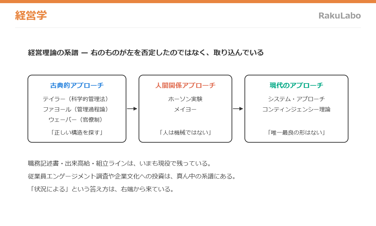 経営理論の系譜